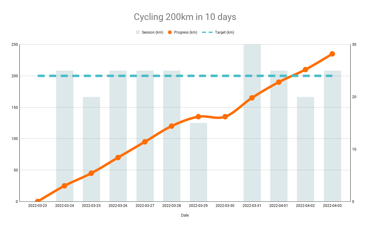 Chart showing progress from 0 to 200km over 10 days